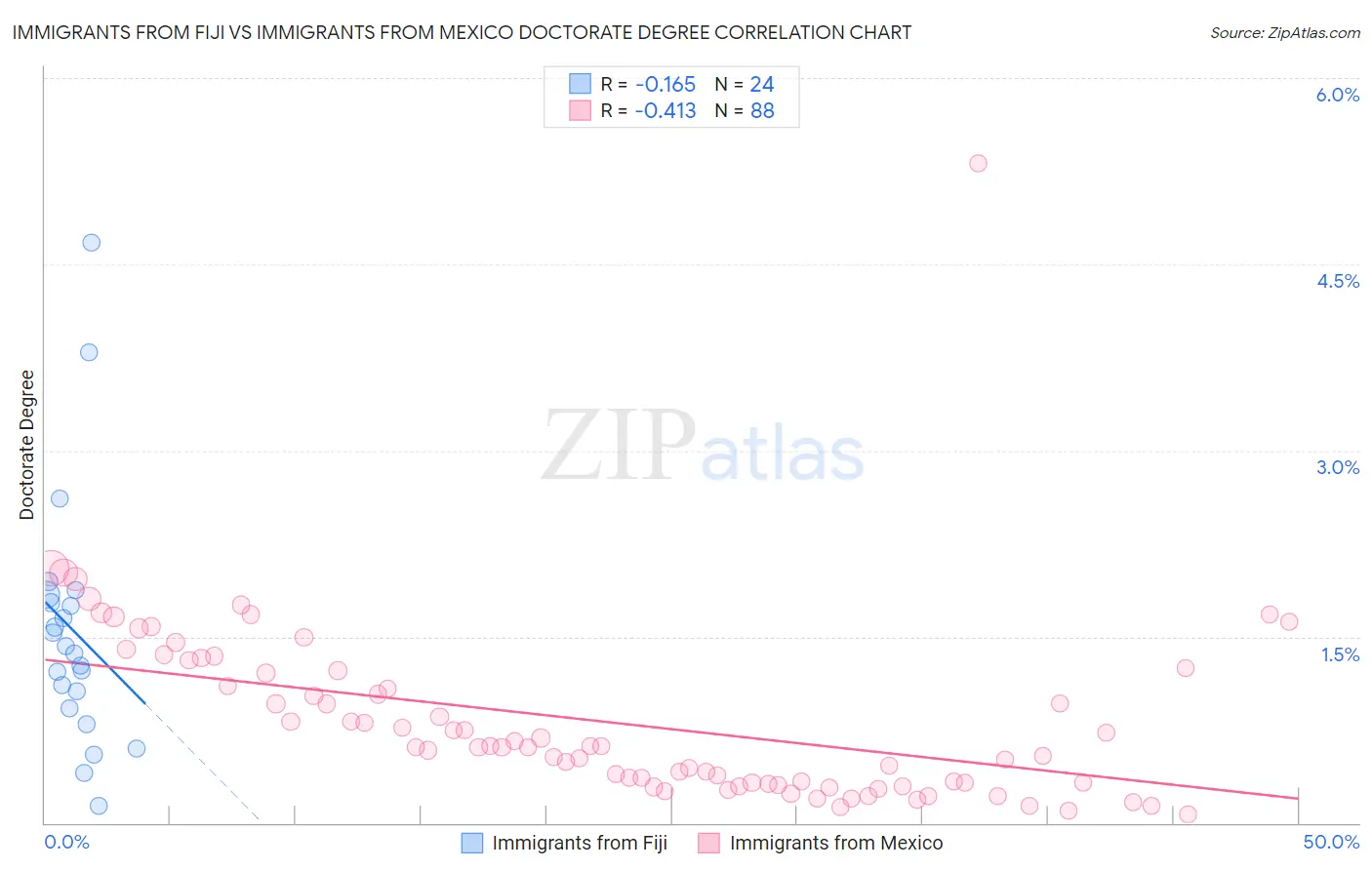 Immigrants from Fiji vs Immigrants from Mexico Doctorate Degree