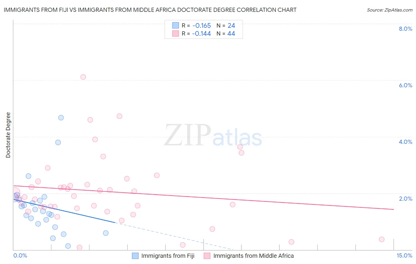 Immigrants from Fiji vs Immigrants from Middle Africa Doctorate Degree