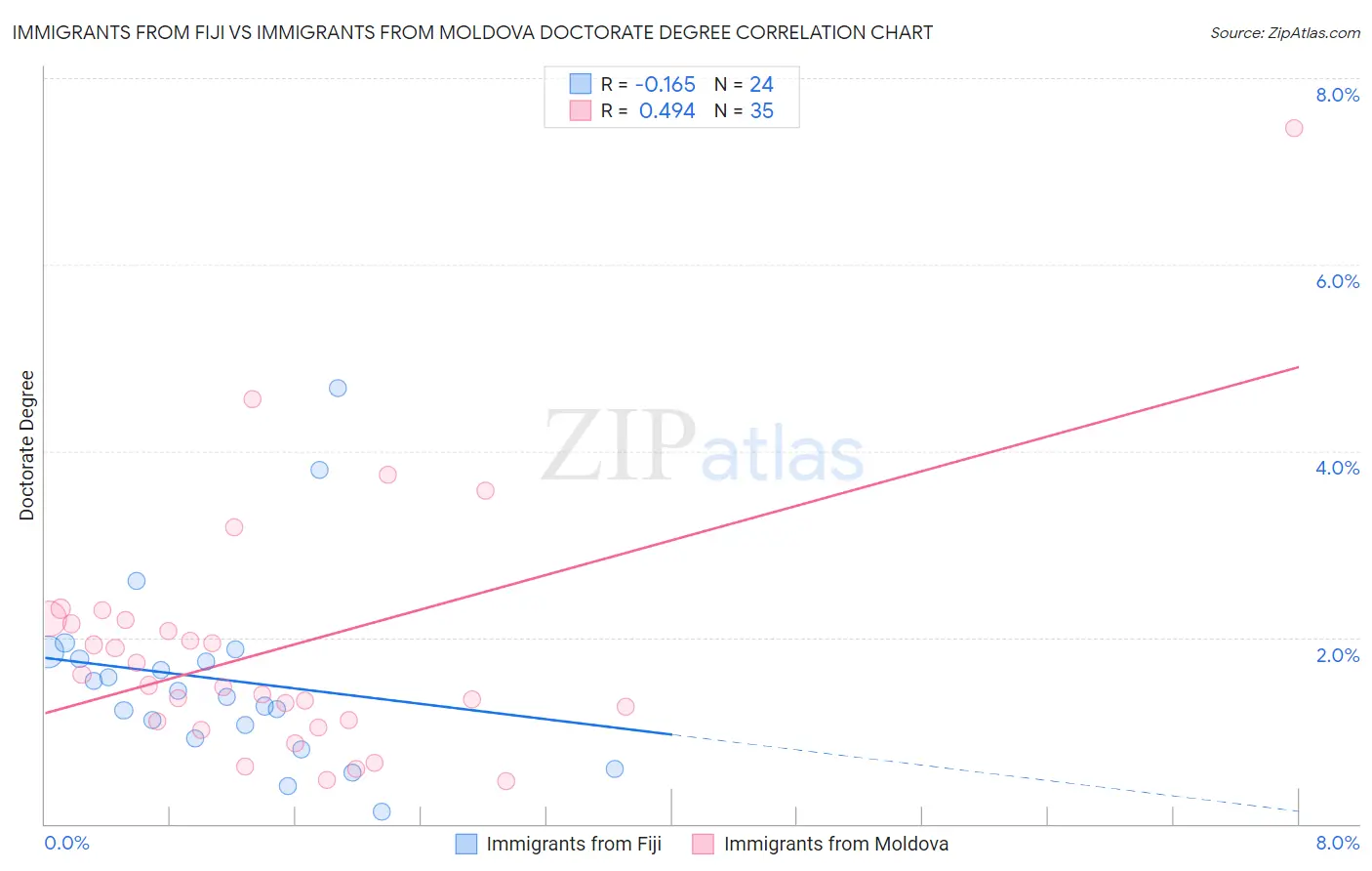 Immigrants from Fiji vs Immigrants from Moldova Doctorate Degree