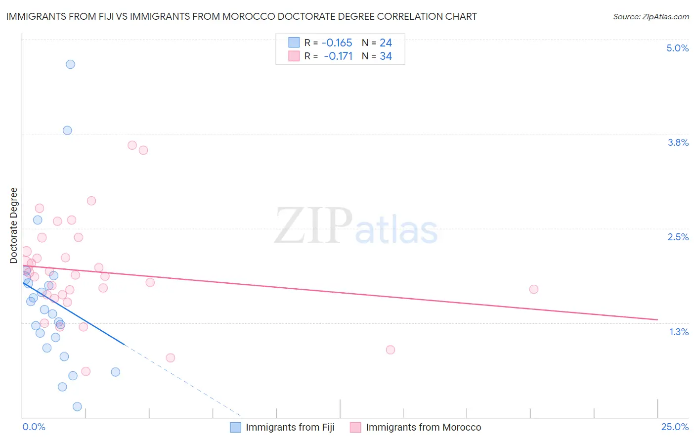 Immigrants from Fiji vs Immigrants from Morocco Doctorate Degree