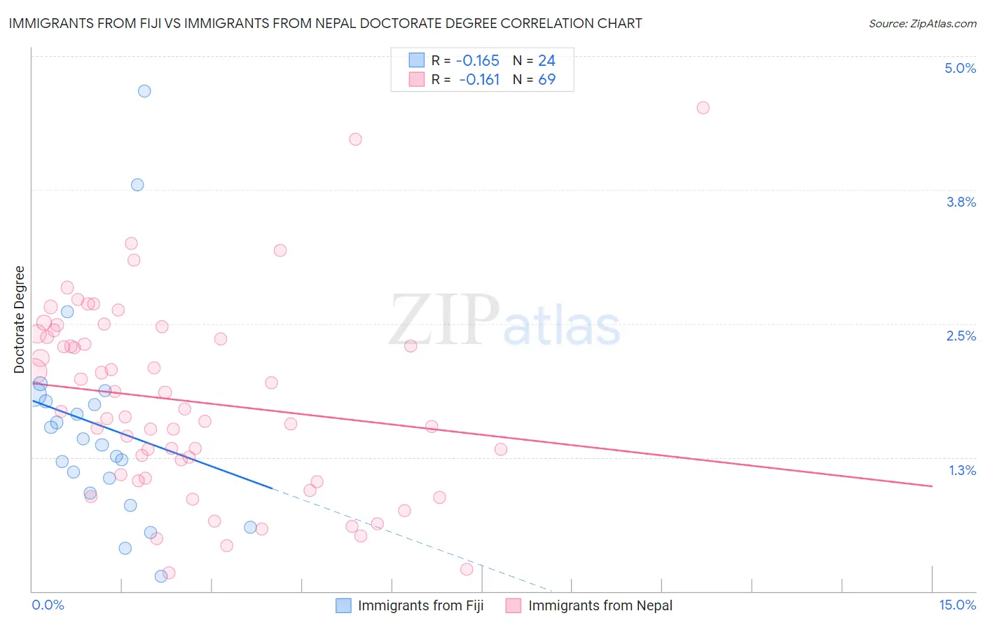 Immigrants from Fiji vs Immigrants from Nepal Doctorate Degree