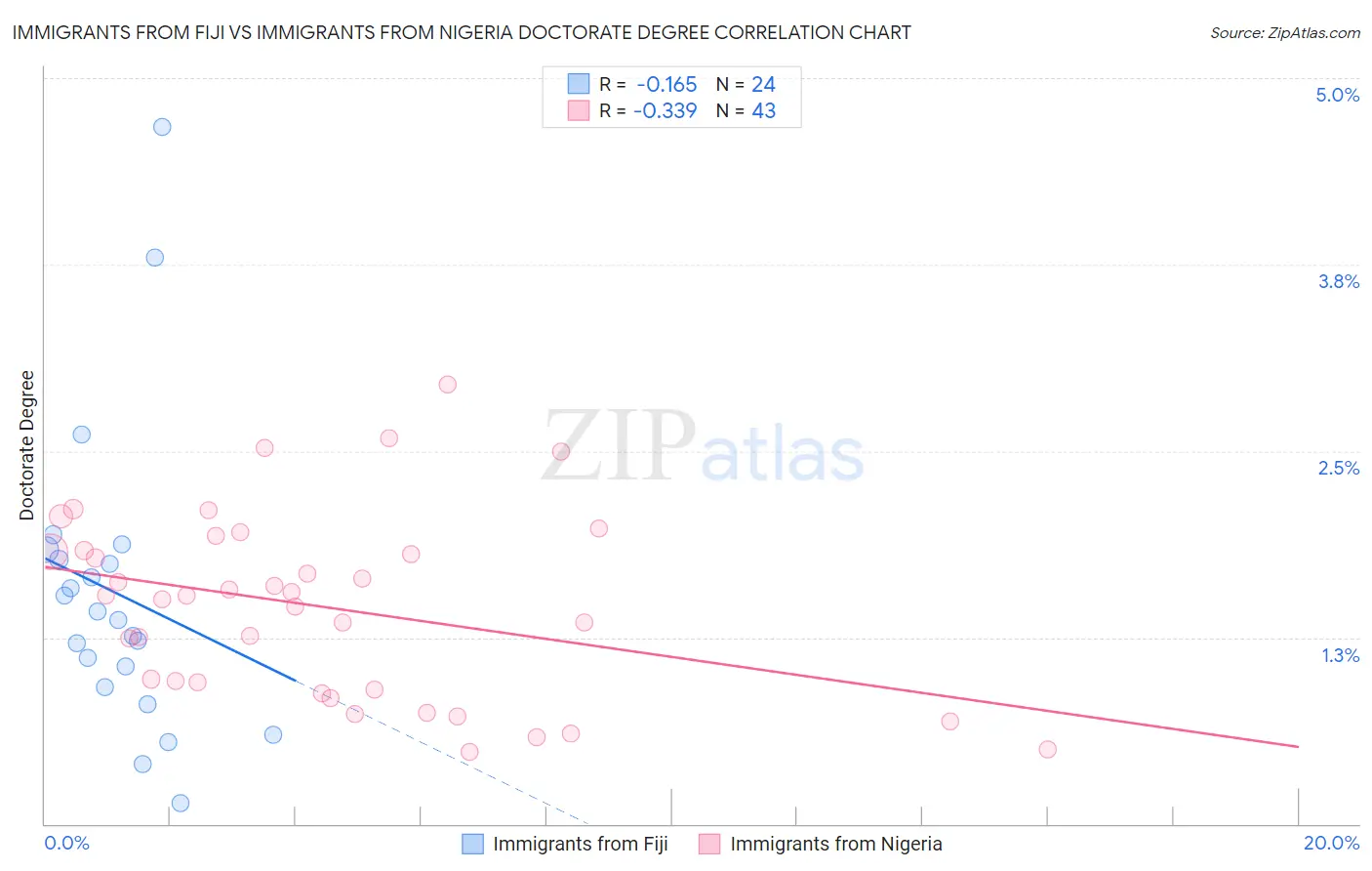 Immigrants from Fiji vs Immigrants from Nigeria Doctorate Degree