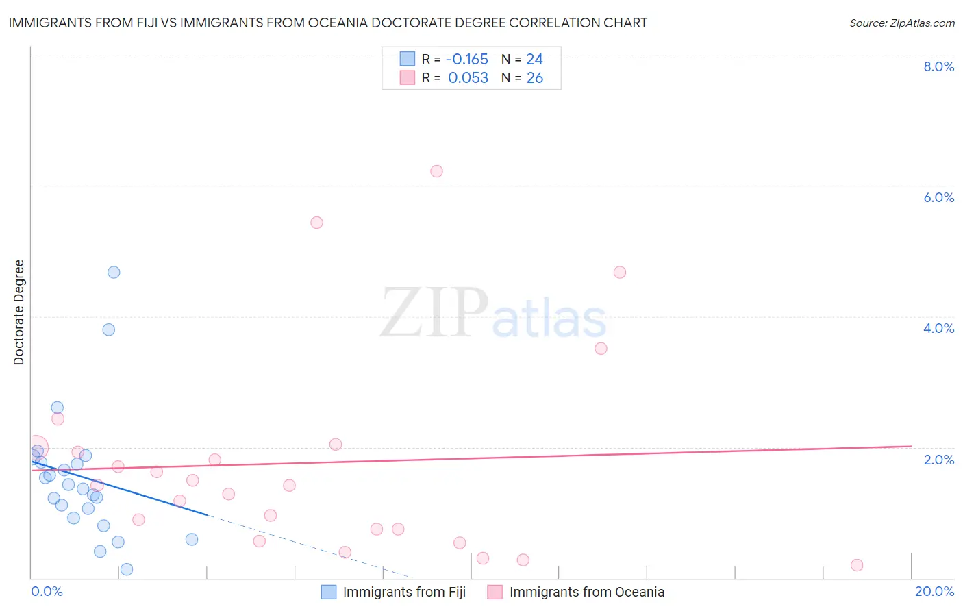 Immigrants from Fiji vs Immigrants from Oceania Doctorate Degree