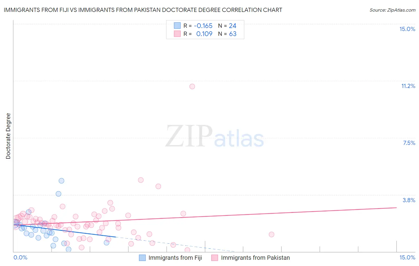 Immigrants from Fiji vs Immigrants from Pakistan Doctorate Degree