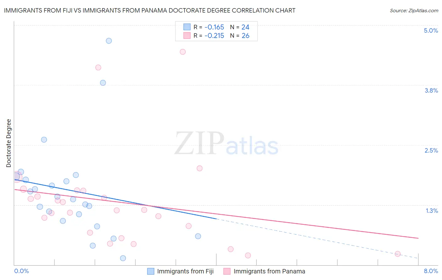 Immigrants from Fiji vs Immigrants from Panama Doctorate Degree