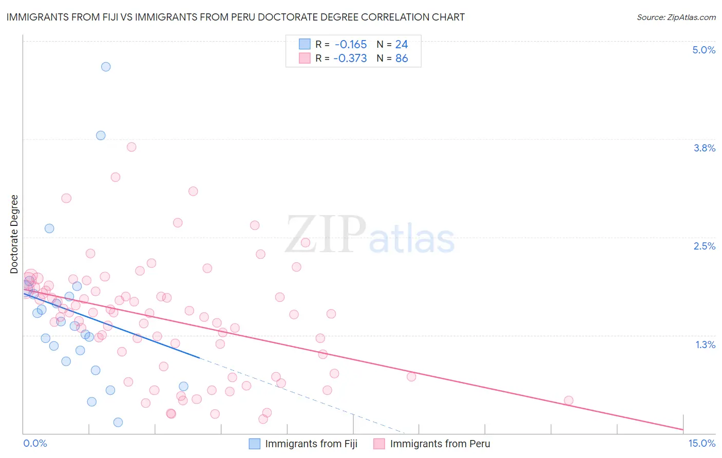 Immigrants from Fiji vs Immigrants from Peru Doctorate Degree