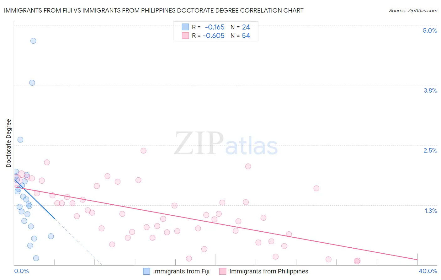 Immigrants from Fiji vs Immigrants from Philippines Doctorate Degree