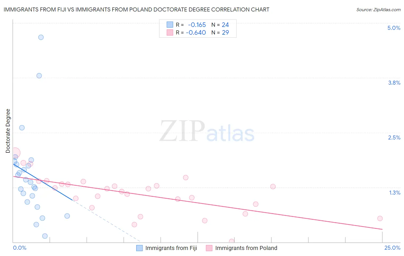 Immigrants from Fiji vs Immigrants from Poland Doctorate Degree