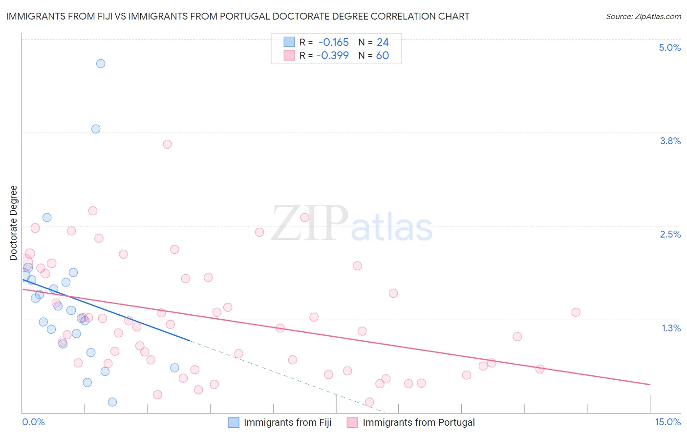 Immigrants from Fiji vs Immigrants from Portugal Doctorate Degree