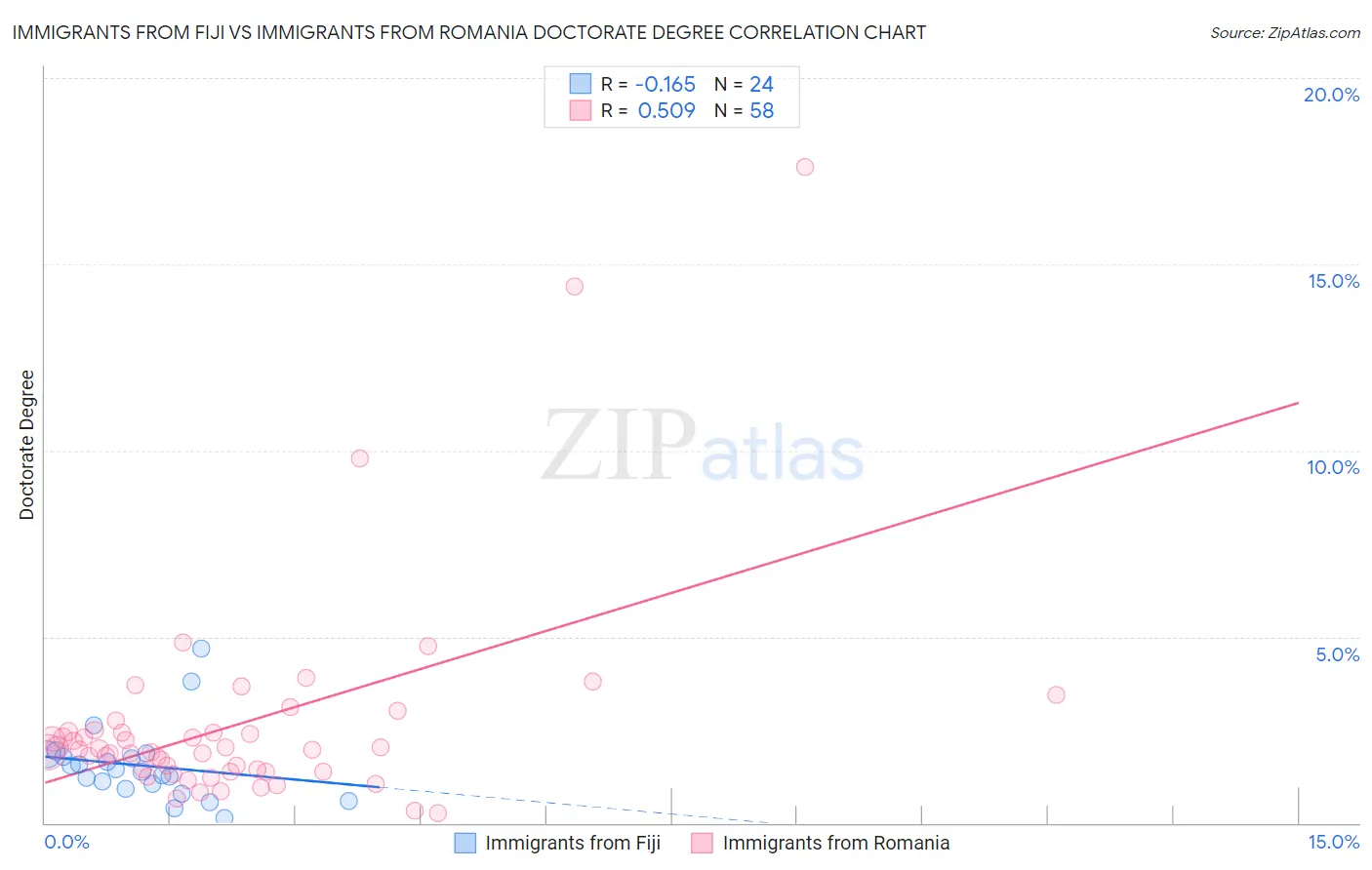 Immigrants from Fiji vs Immigrants from Romania Doctorate Degree