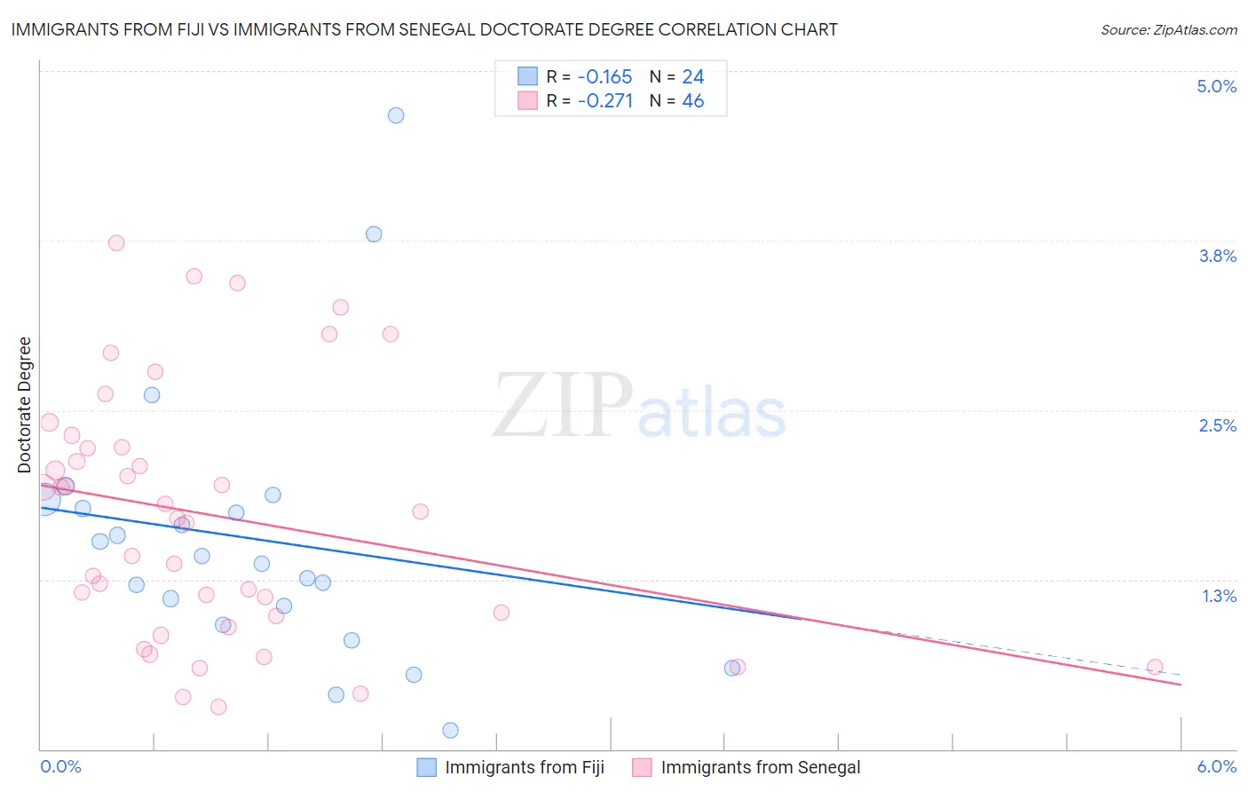 Immigrants from Fiji vs Immigrants from Senegal Doctorate Degree