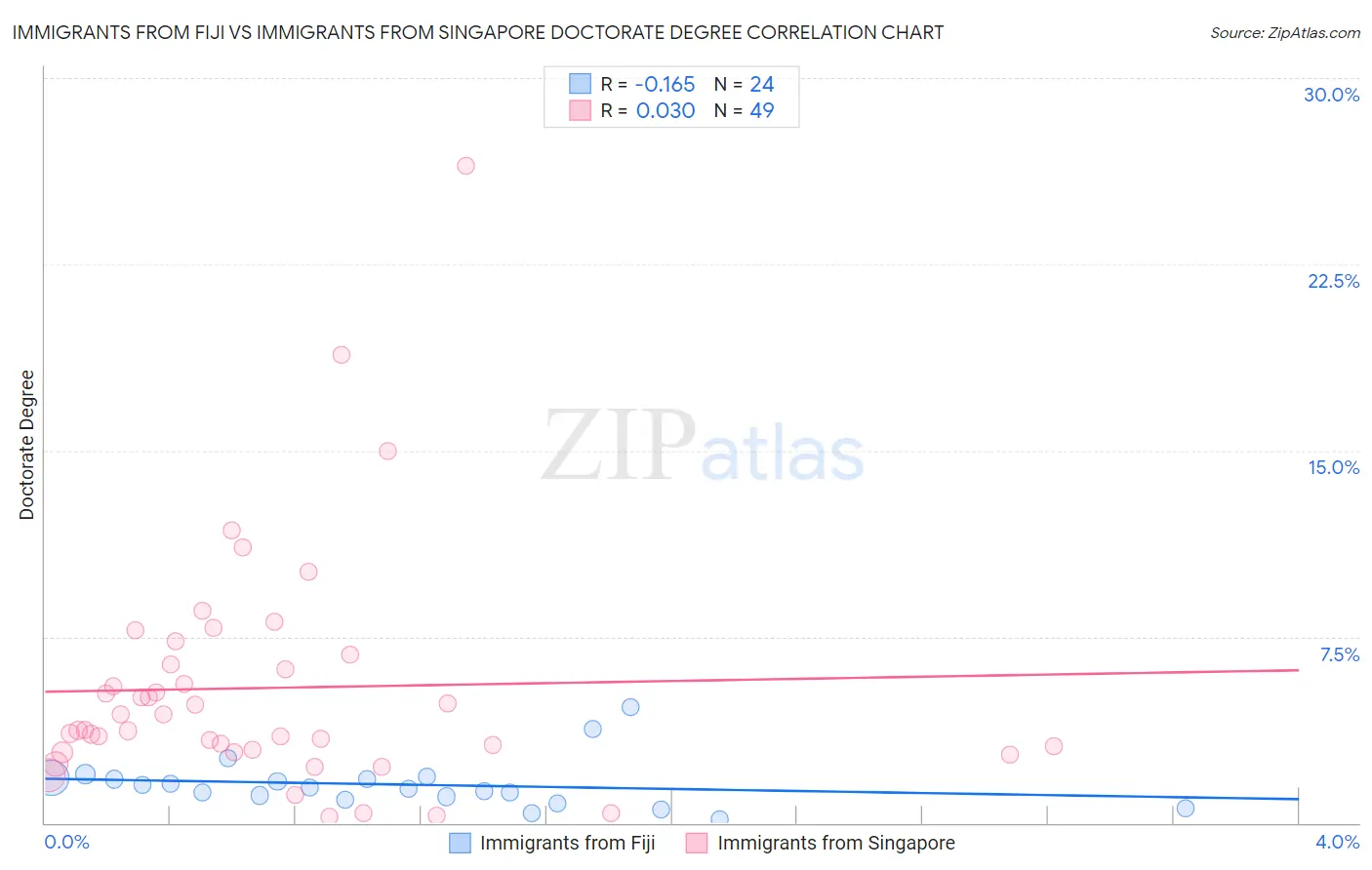 Immigrants from Fiji vs Immigrants from Singapore Doctorate Degree