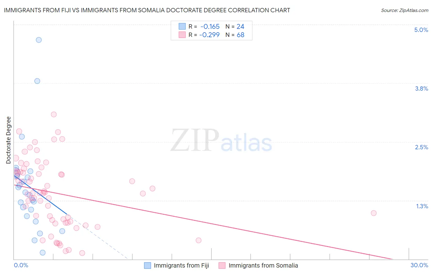 Immigrants from Fiji vs Immigrants from Somalia Doctorate Degree