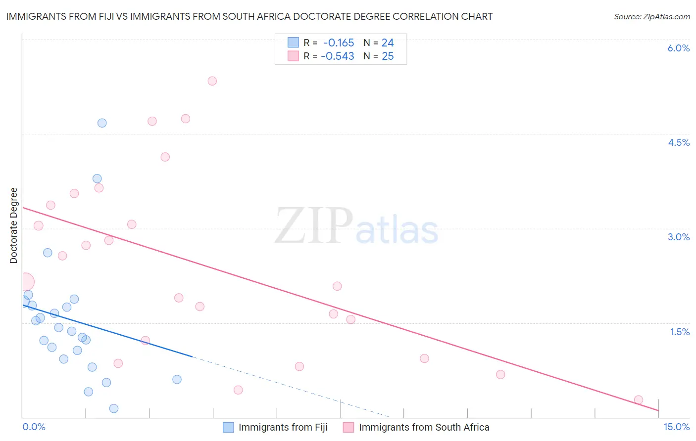 Immigrants from Fiji vs Immigrants from South Africa Doctorate Degree