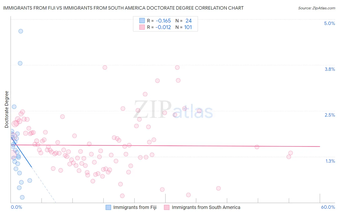 Immigrants from Fiji vs Immigrants from South America Doctorate Degree