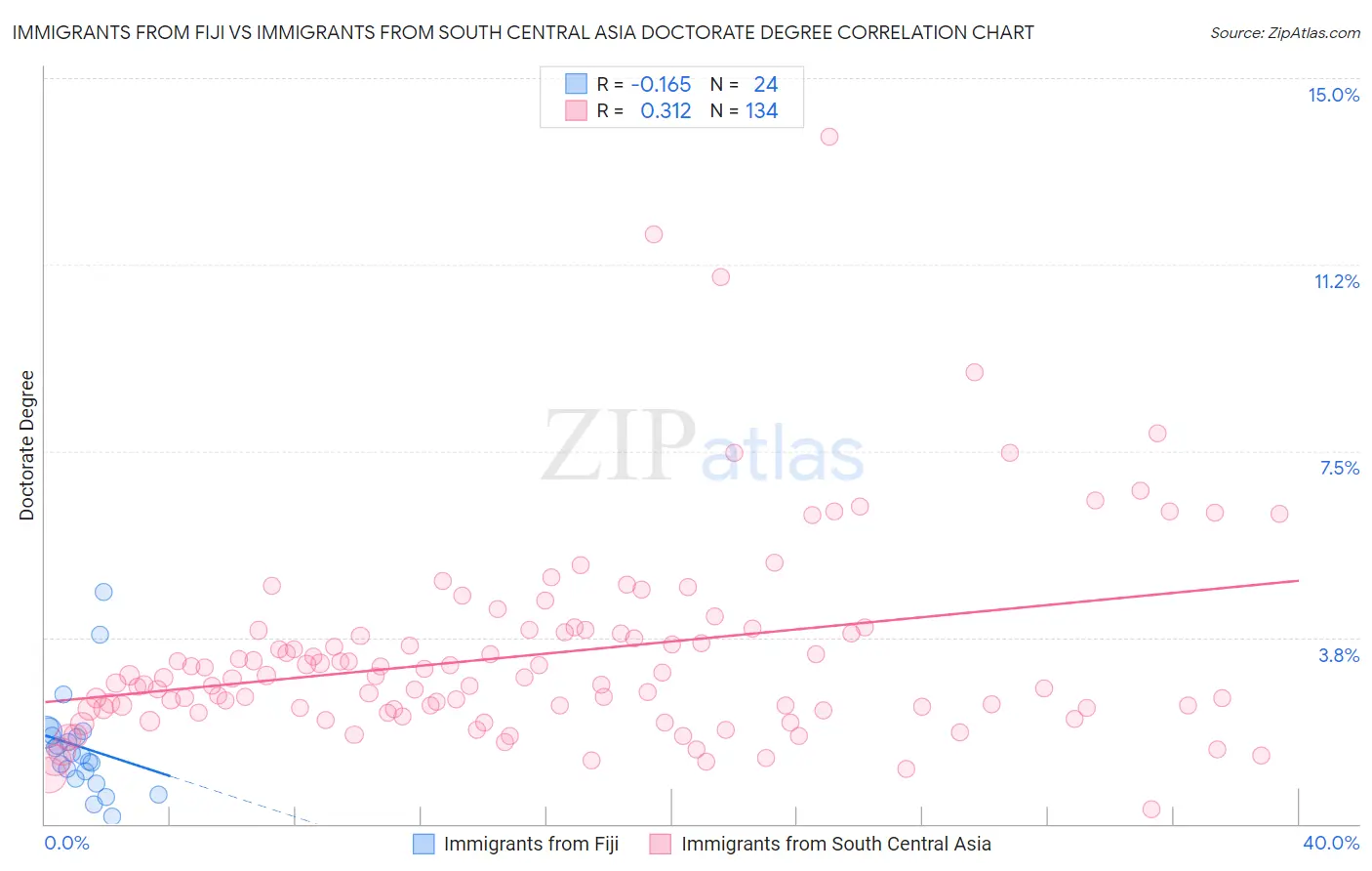 Immigrants from Fiji vs Immigrants from South Central Asia Doctorate Degree