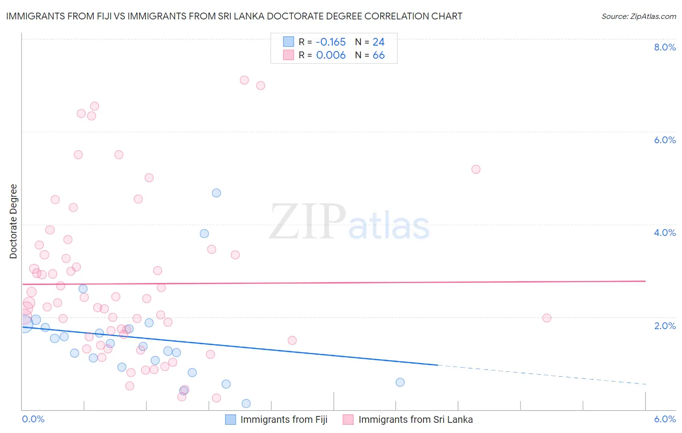 Immigrants from Fiji vs Immigrants from Sri Lanka Doctorate Degree