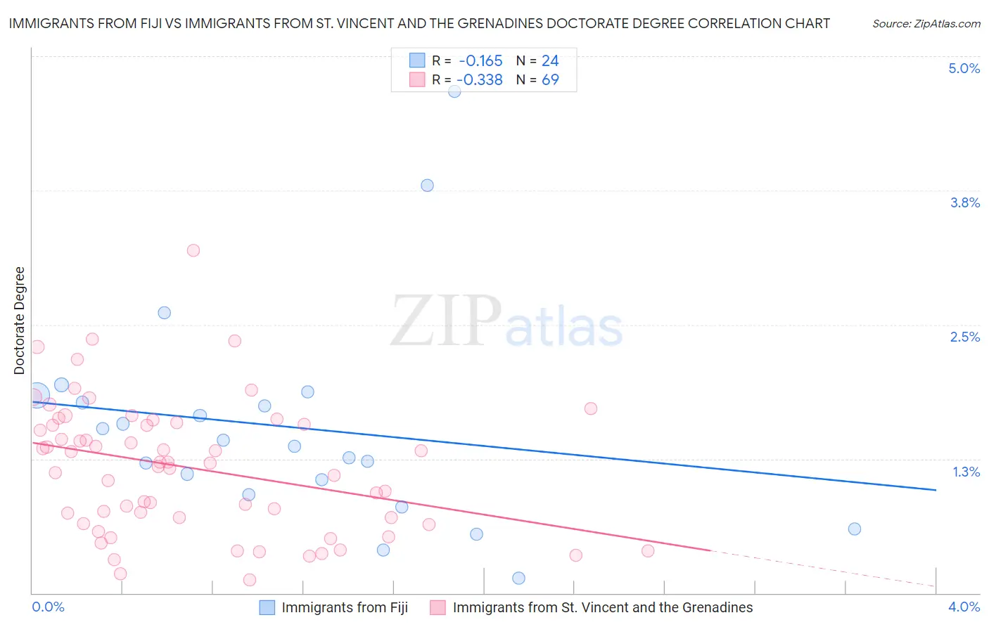 Immigrants from Fiji vs Immigrants from St. Vincent and the Grenadines Doctorate Degree