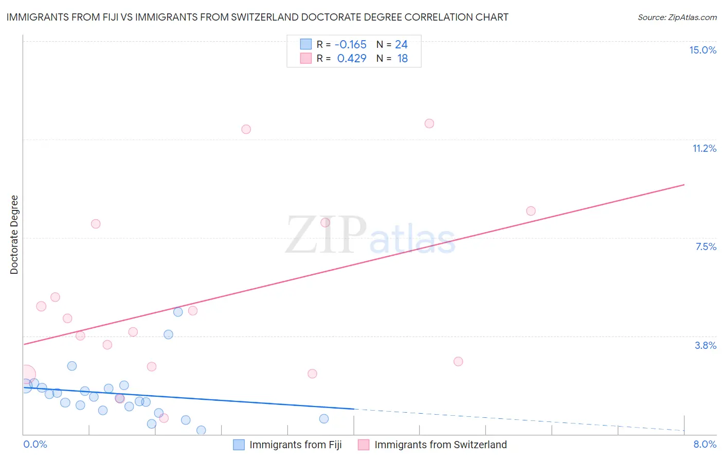 Immigrants from Fiji vs Immigrants from Switzerland Doctorate Degree