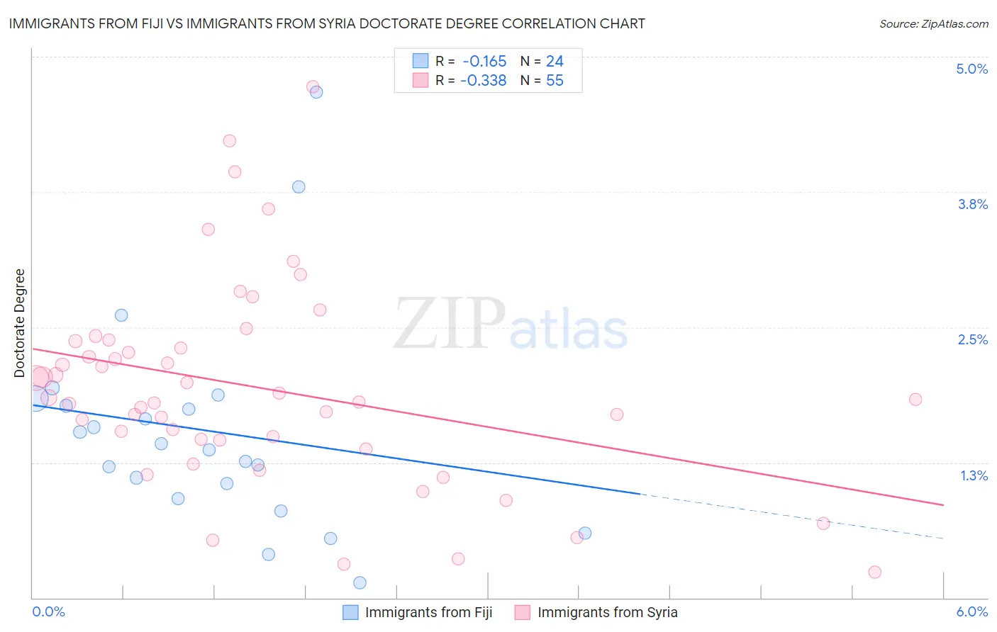 Immigrants from Fiji vs Immigrants from Syria Doctorate Degree