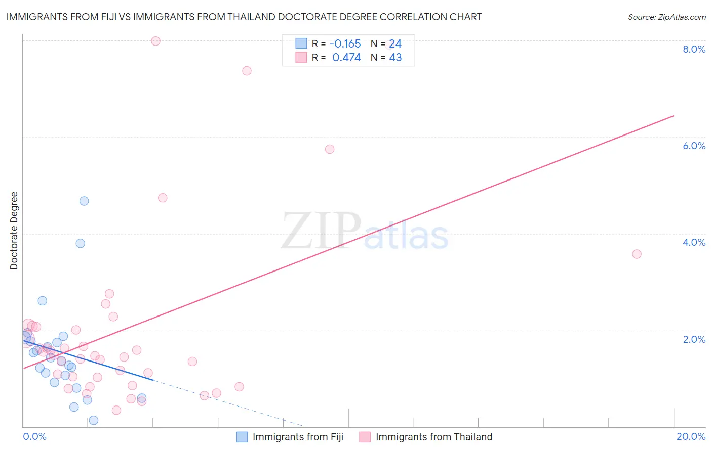 Immigrants from Fiji vs Immigrants from Thailand Doctorate Degree