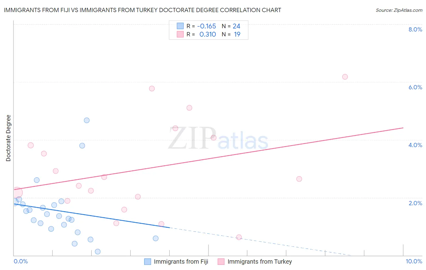 Immigrants from Fiji vs Immigrants from Turkey Doctorate Degree