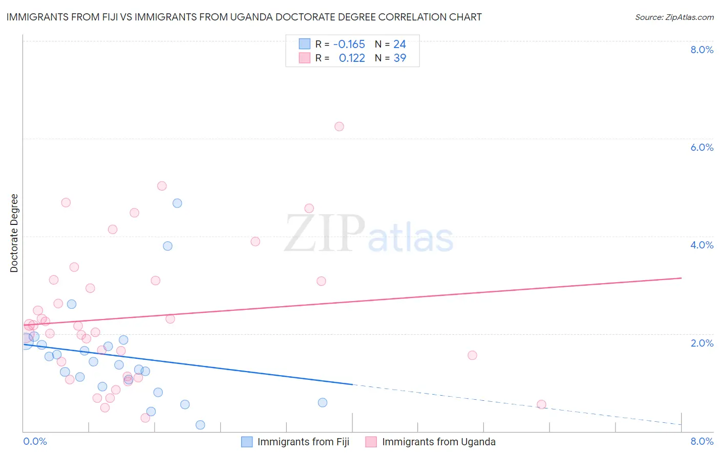 Immigrants from Fiji vs Immigrants from Uganda Doctorate Degree