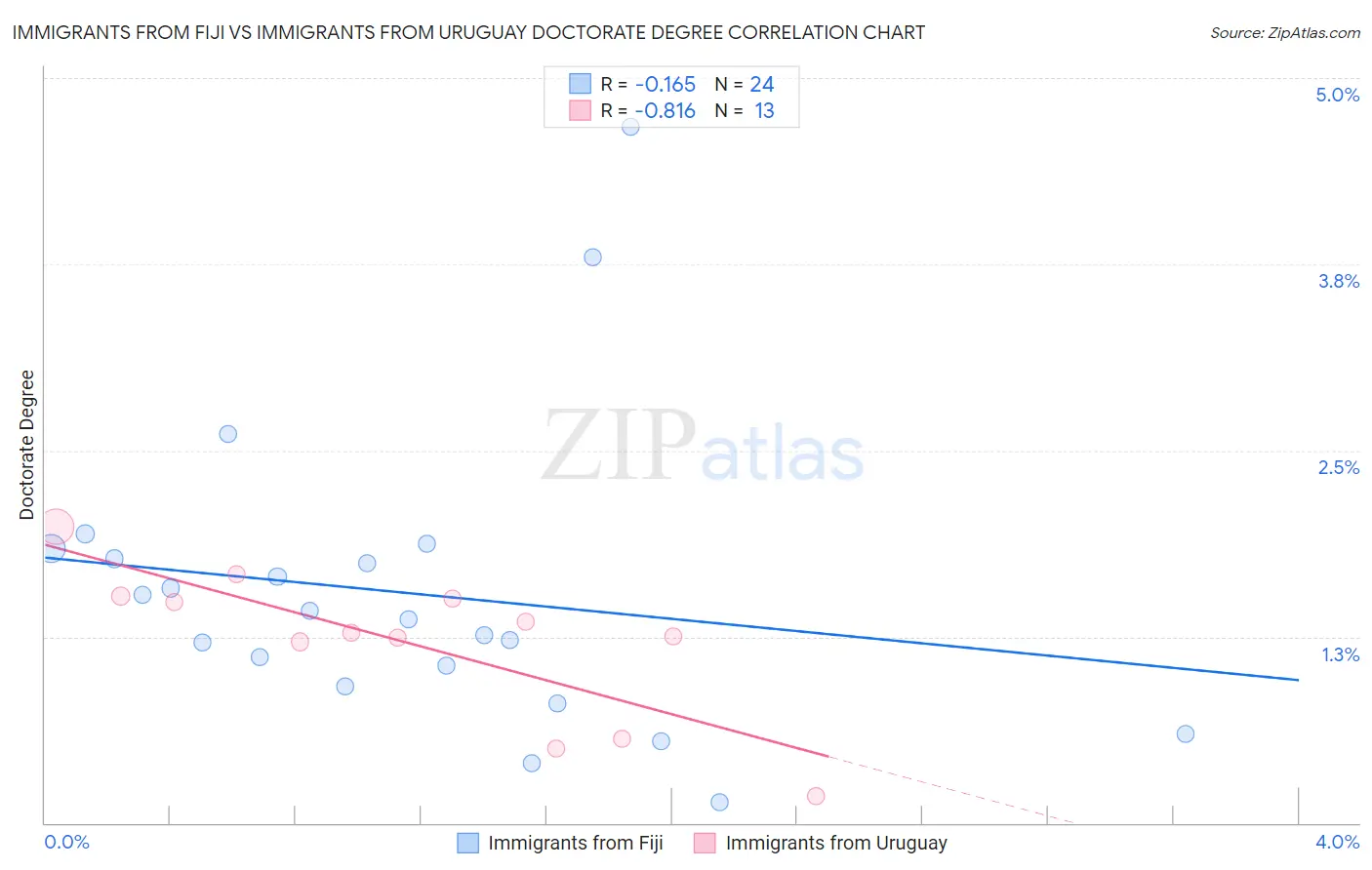 Immigrants from Fiji vs Immigrants from Uruguay Doctorate Degree