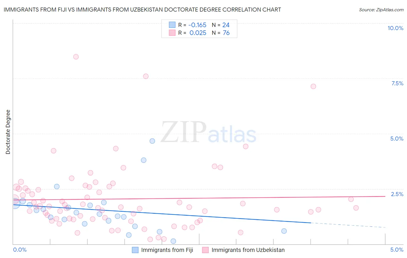 Immigrants from Fiji vs Immigrants from Uzbekistan Doctorate Degree