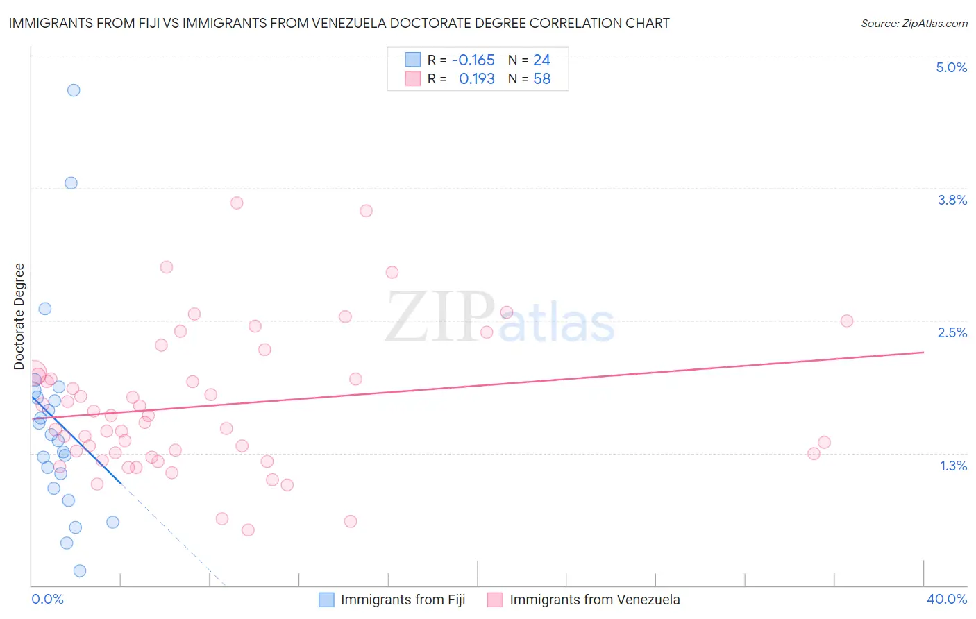 Immigrants from Fiji vs Immigrants from Venezuela Doctorate Degree