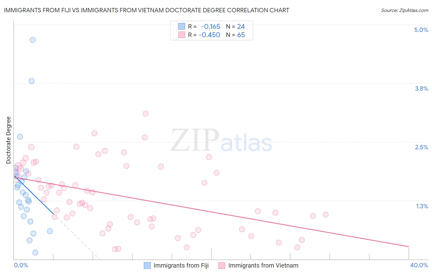 Immigrants from Fiji vs Immigrants from Vietnam Doctorate Degree