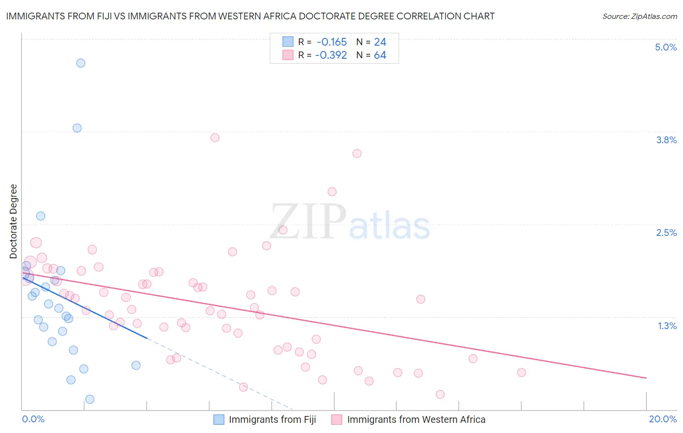 Immigrants from Fiji vs Immigrants from Western Africa Doctorate Degree