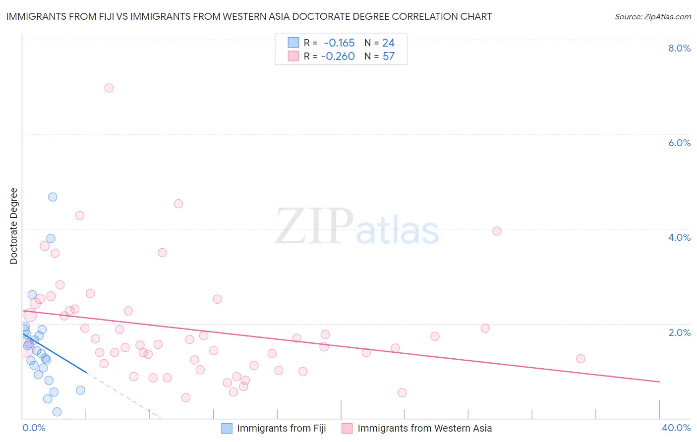 Immigrants from Fiji vs Immigrants from Western Asia Doctorate Degree