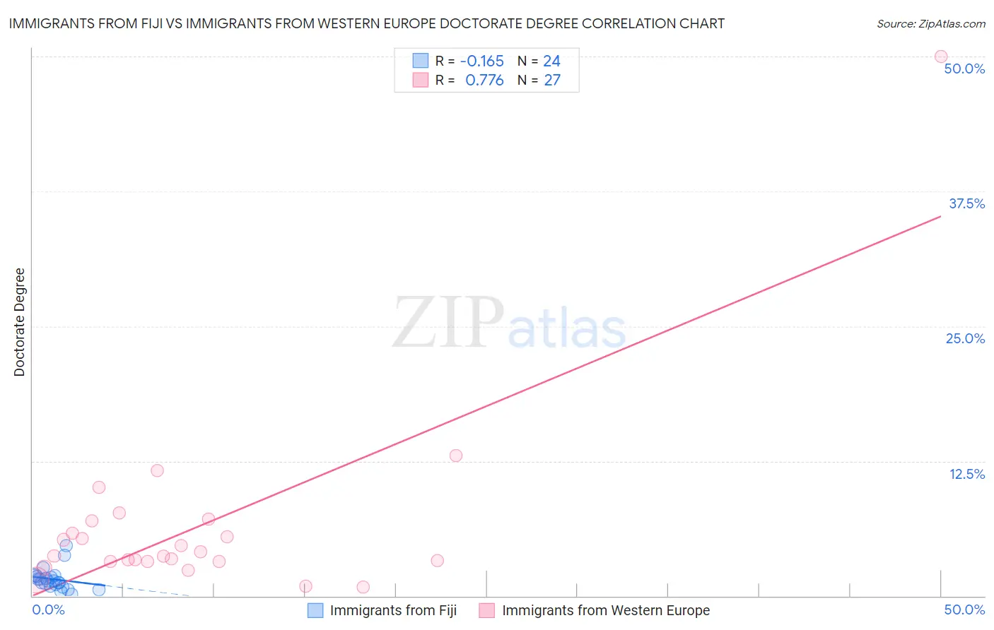 Immigrants from Fiji vs Immigrants from Western Europe Doctorate Degree