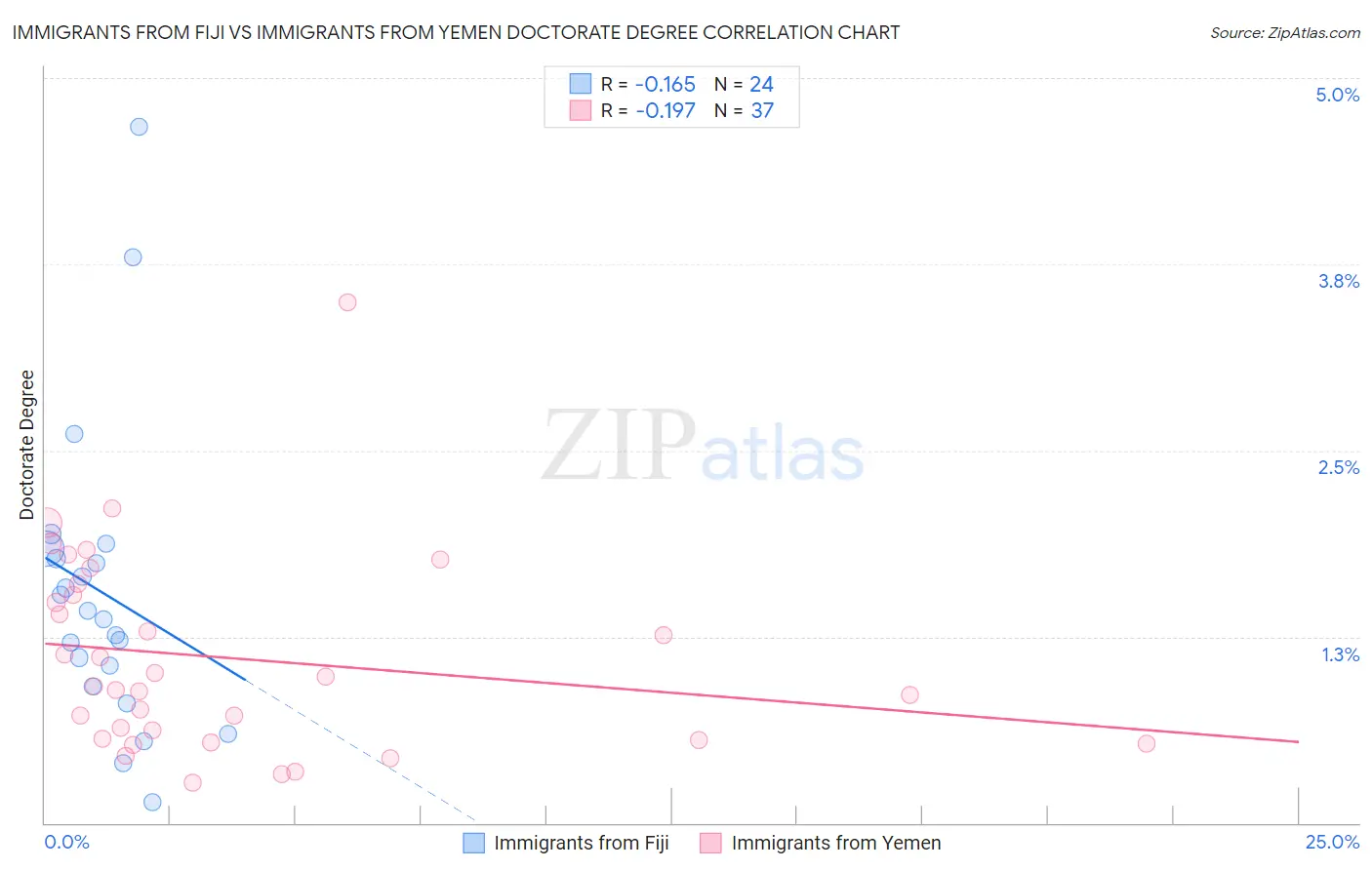 Immigrants from Fiji vs Immigrants from Yemen Doctorate Degree