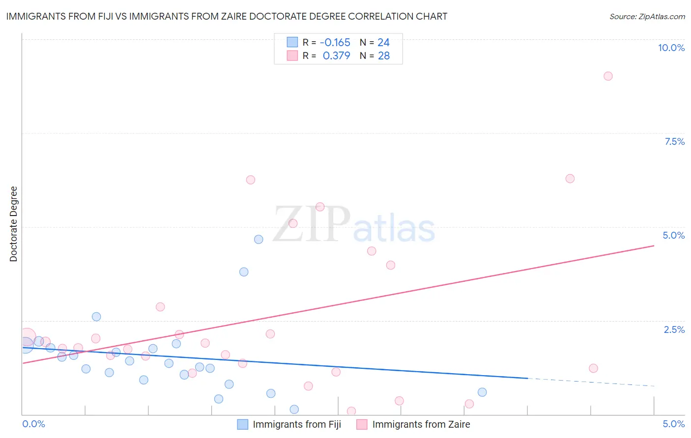 Immigrants from Fiji vs Immigrants from Zaire Doctorate Degree