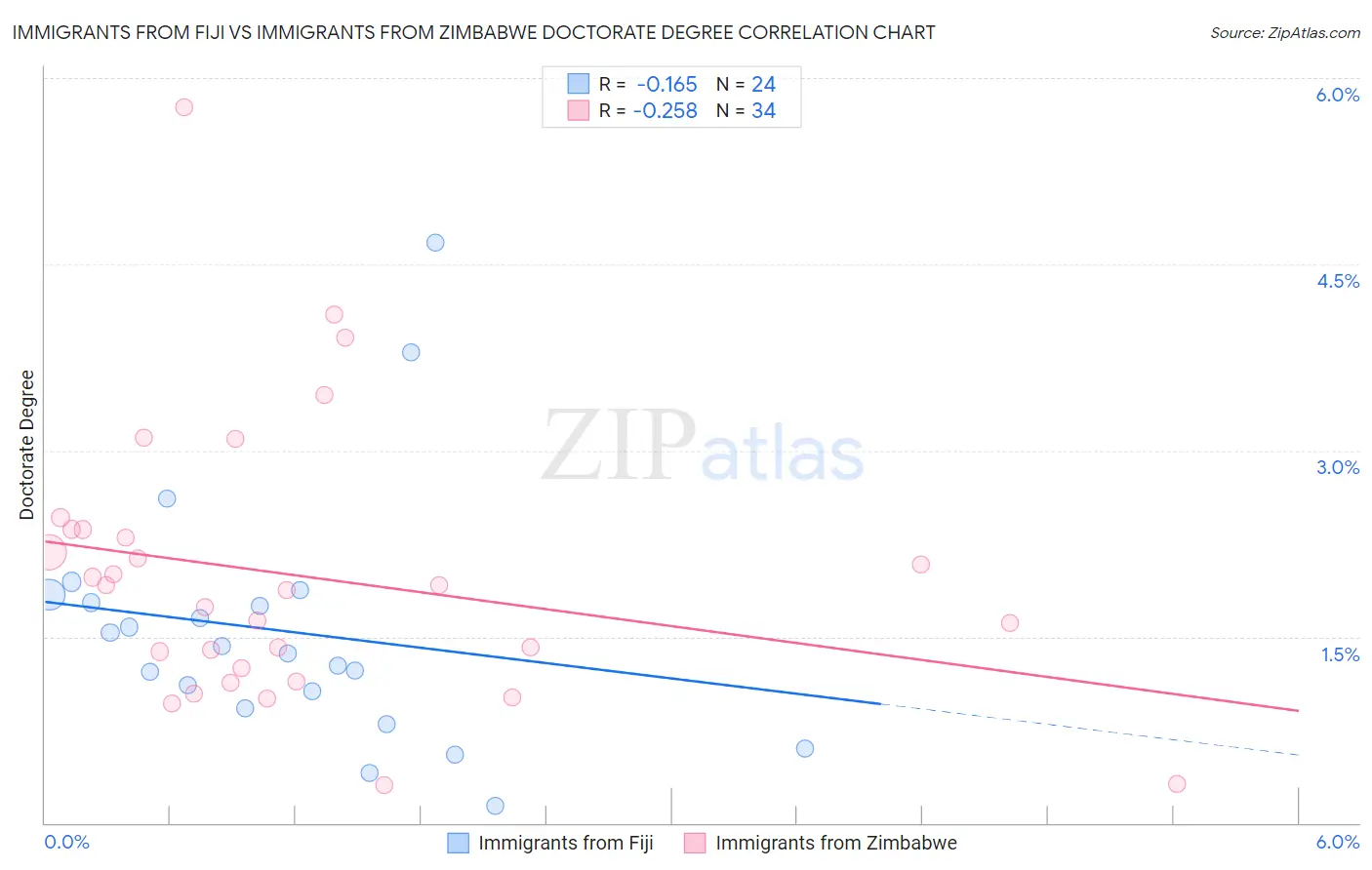 Immigrants from Fiji vs Immigrants from Zimbabwe Doctorate Degree