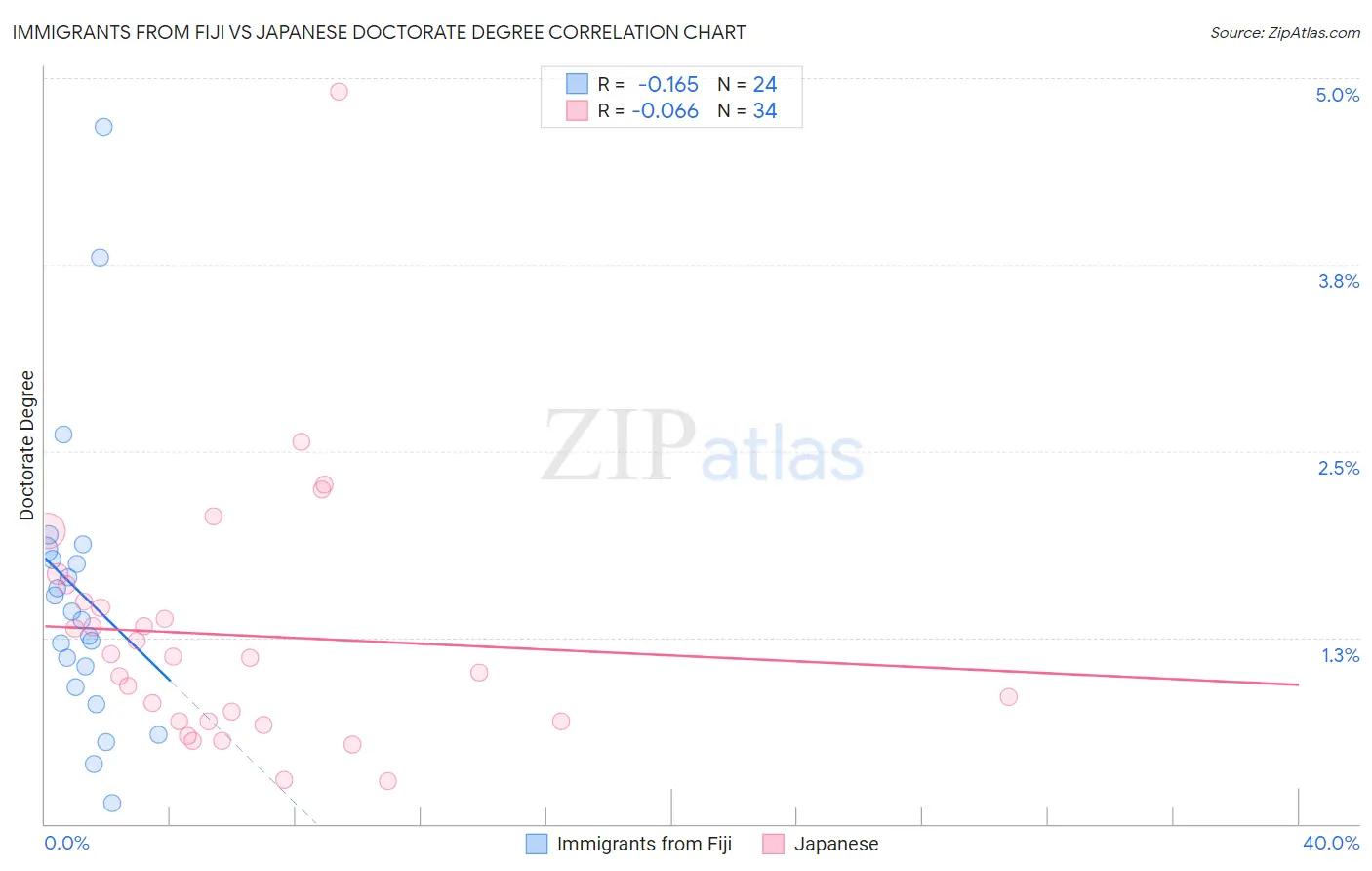 Immigrants from Fiji vs Japanese Doctorate Degree