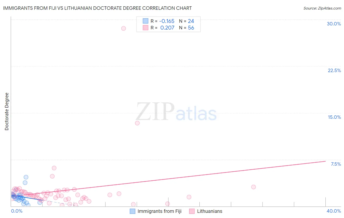 Immigrants from Fiji vs Lithuanian Doctorate Degree