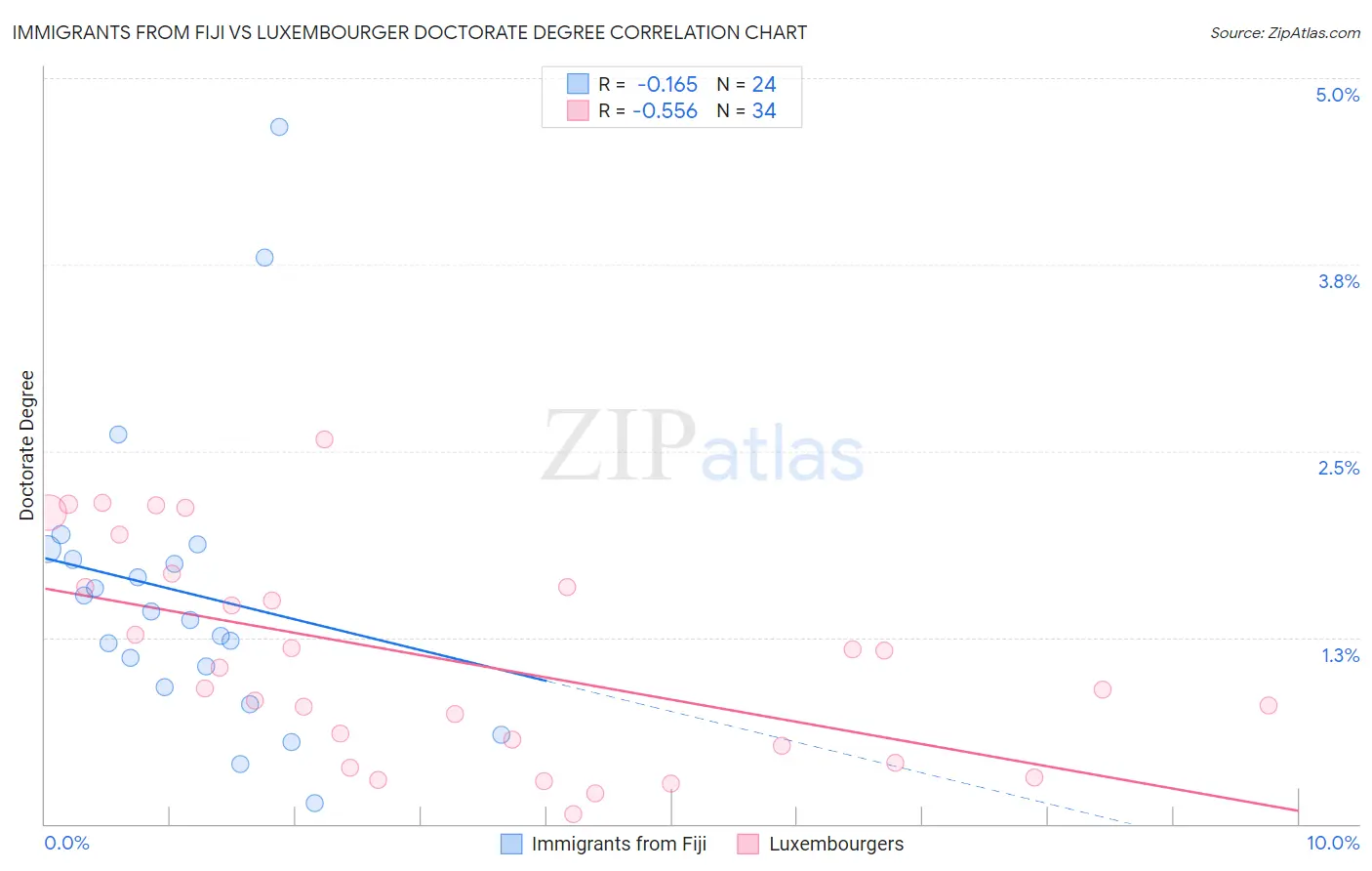 Immigrants from Fiji vs Luxembourger Doctorate Degree