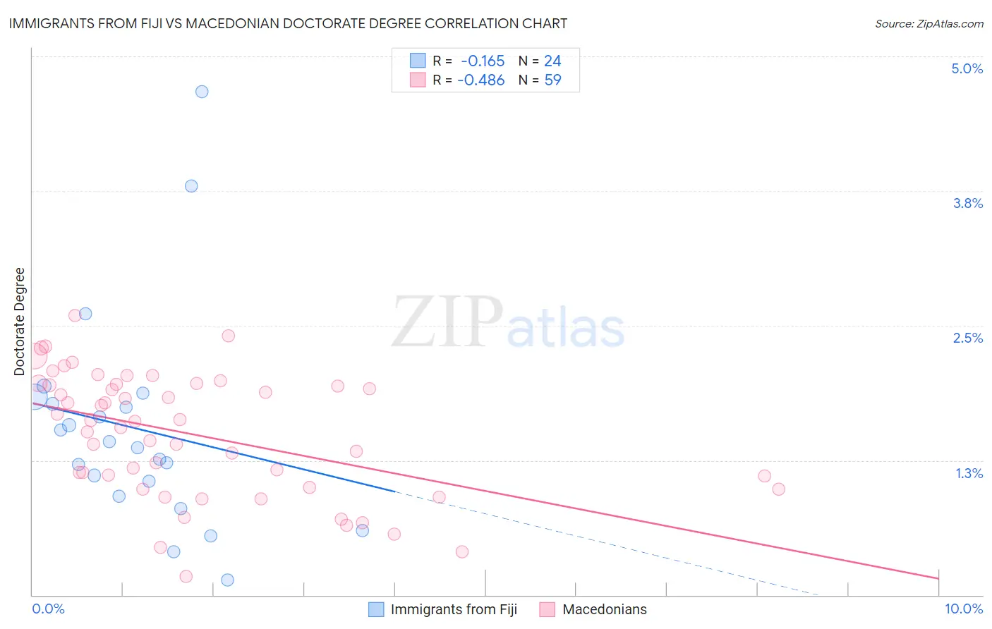 Immigrants from Fiji vs Macedonian Doctorate Degree