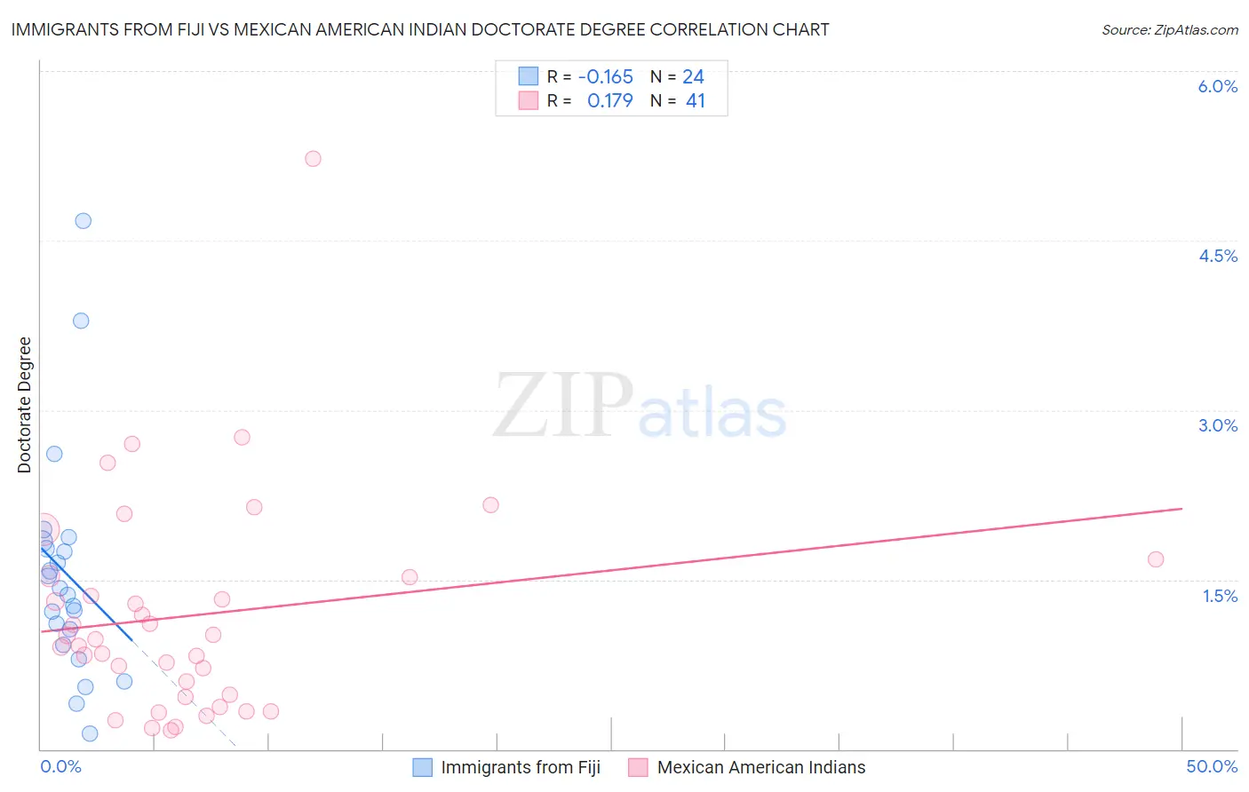 Immigrants from Fiji vs Mexican American Indian Doctorate Degree