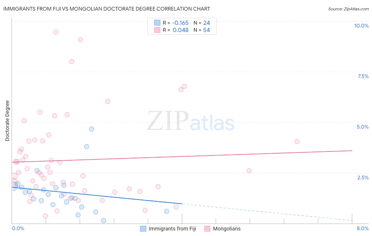 Immigrants from Fiji vs Mongolian Doctorate Degree