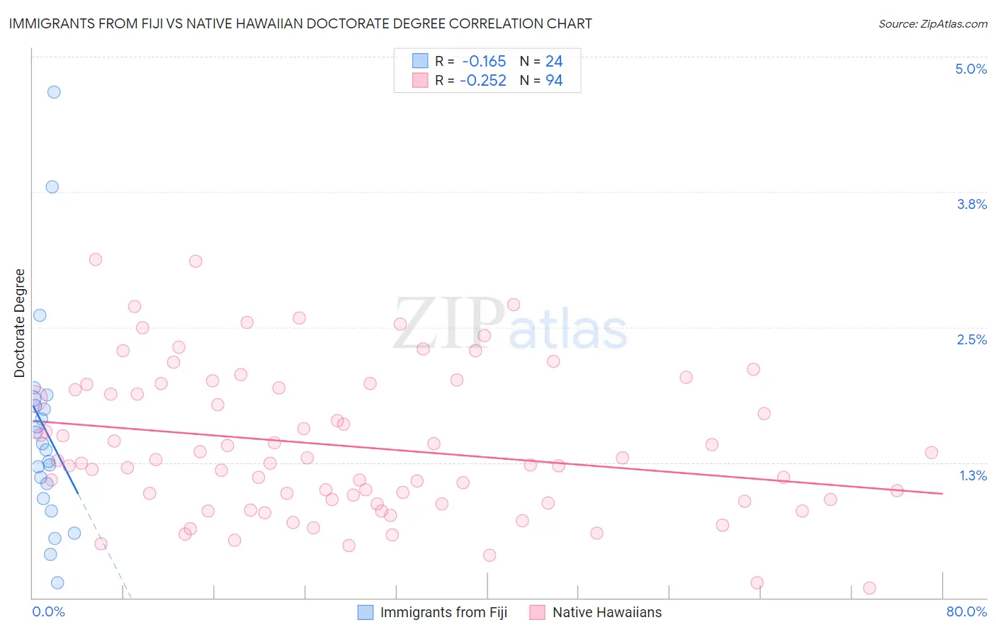 Immigrants from Fiji vs Native Hawaiian Doctorate Degree