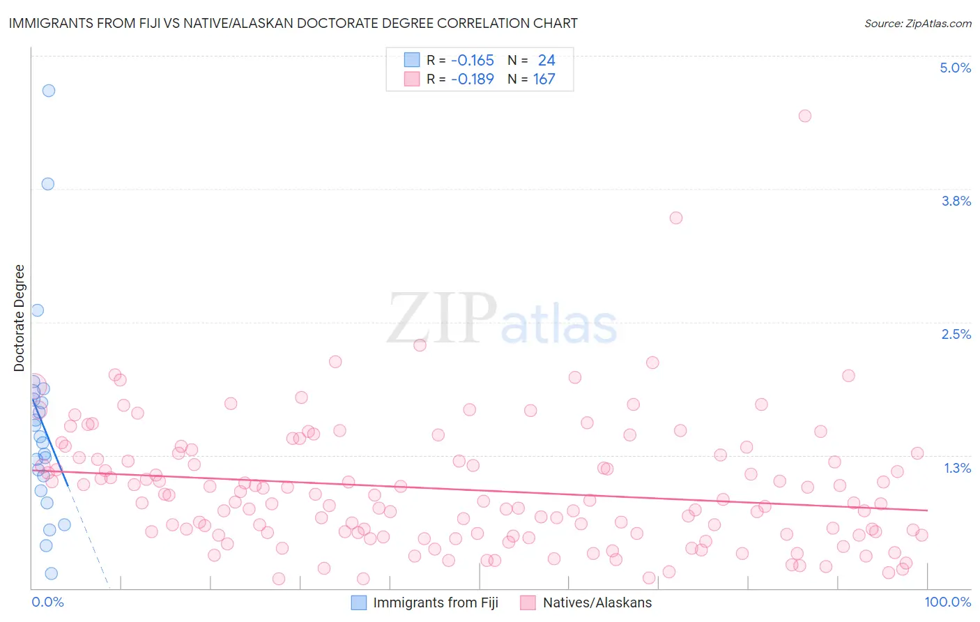 Immigrants from Fiji vs Native/Alaskan Doctorate Degree