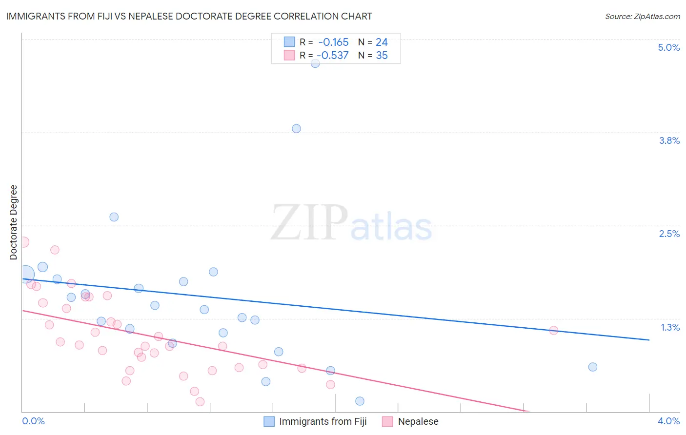 Immigrants from Fiji vs Nepalese Doctorate Degree