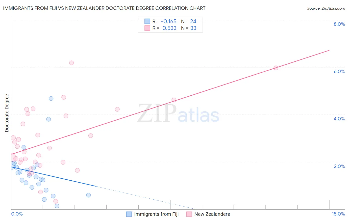 Immigrants from Fiji vs New Zealander Doctorate Degree