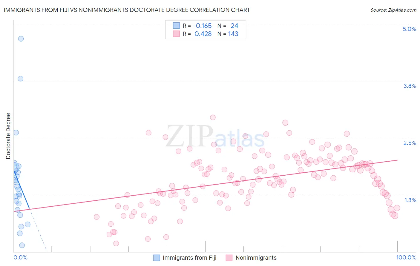 Immigrants from Fiji vs Nonimmigrants Doctorate Degree