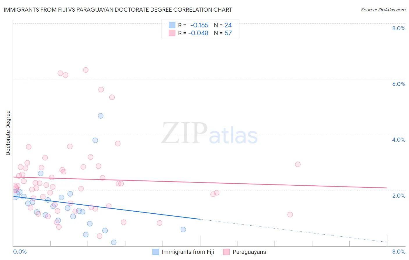 Immigrants from Fiji vs Paraguayan Doctorate Degree