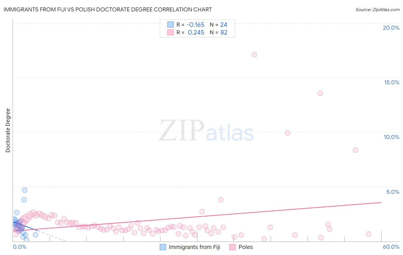 Immigrants from Fiji vs Polish Doctorate Degree